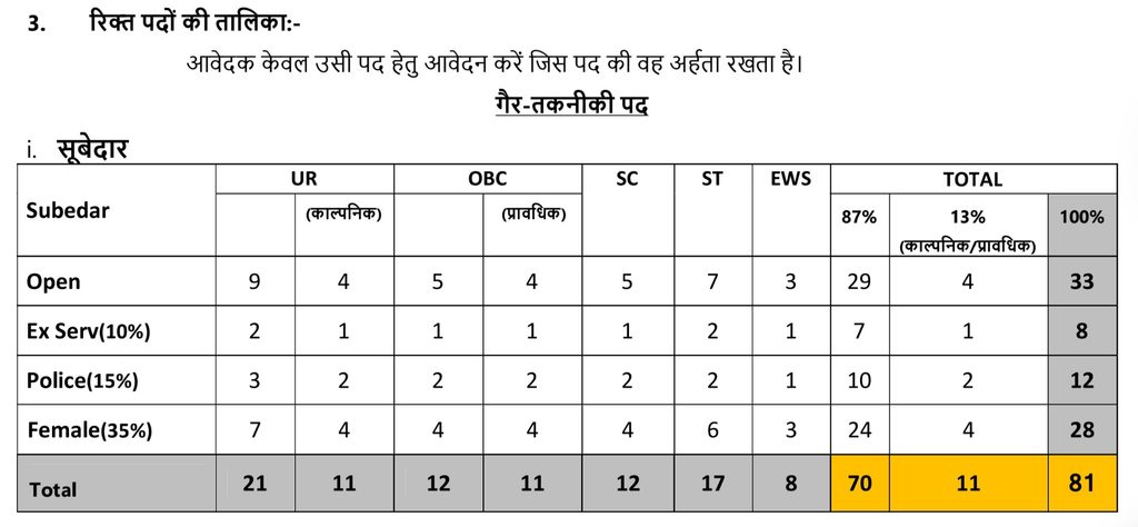 MP Police Sub Inspector SI & Subedar Recruitment 2026 1 1000167479