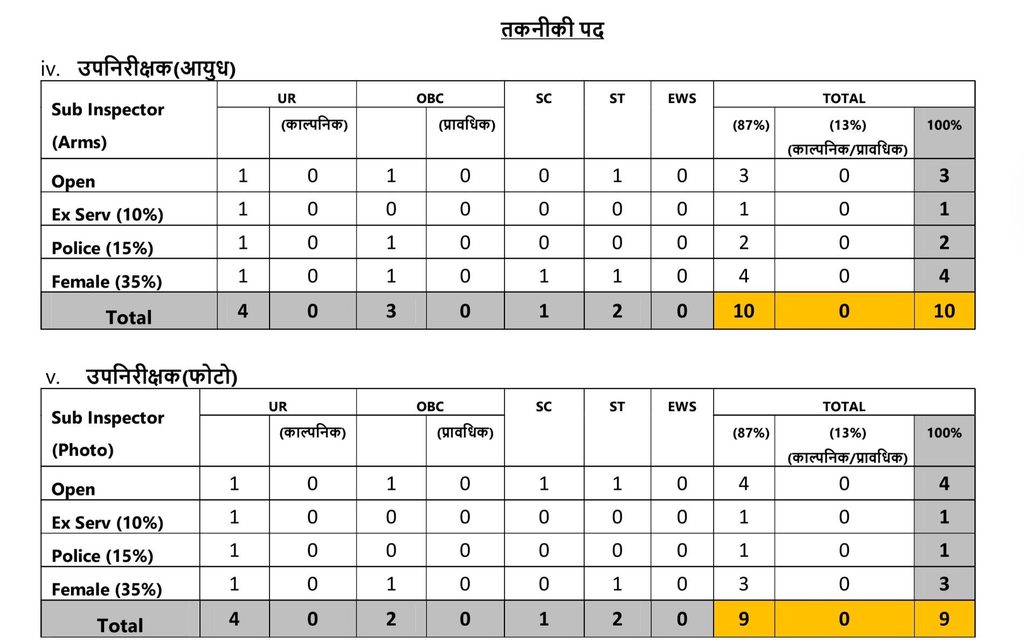 MP Police Sub Inspector SI & Subedar Recruitment 2026 4 1000167482
