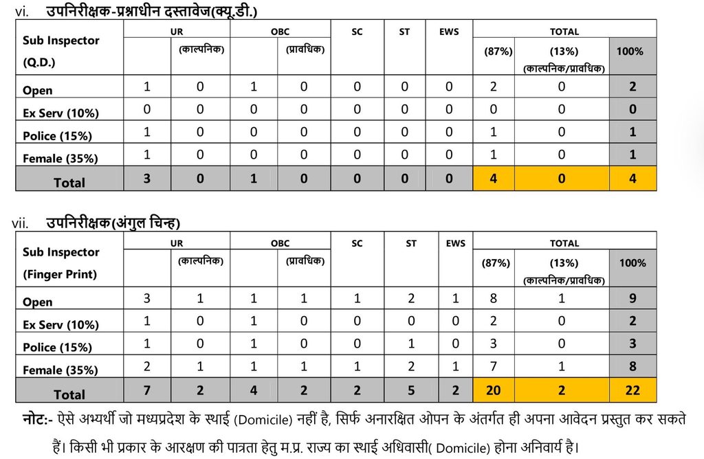 MP Police Sub Inspector SI & Subedar Recruitment 2026 5 1000167483