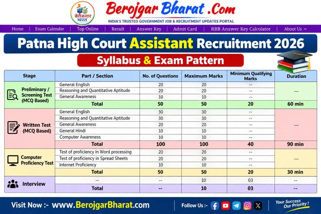 Patna high court Syllabus and Exam pattern