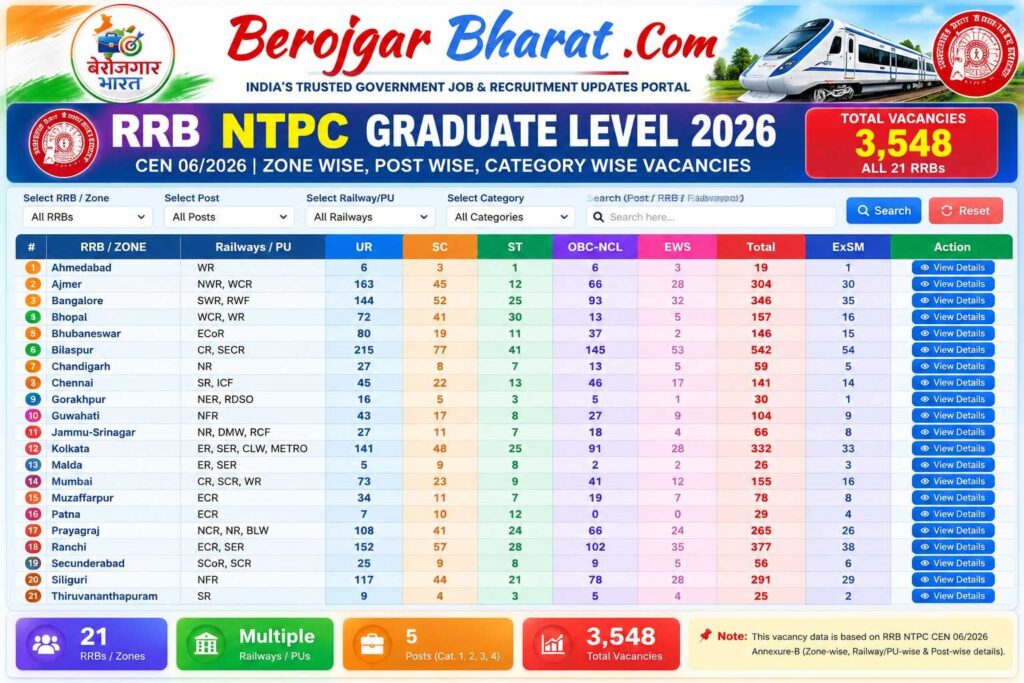 Railway NTPC Graduate Level 06/2026 - 3548 Post